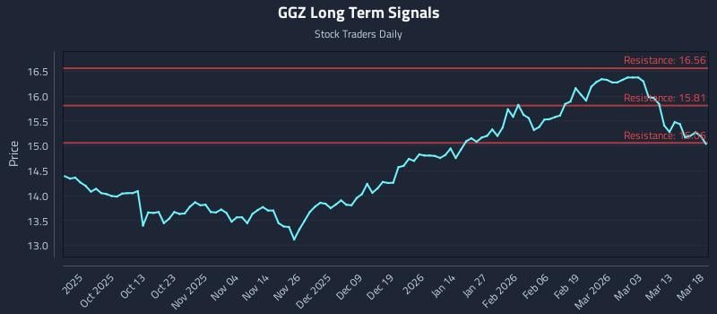 GGZ Long Term Analysis for March 19 2026 GGZ Long Term Analysis for March 19 2026