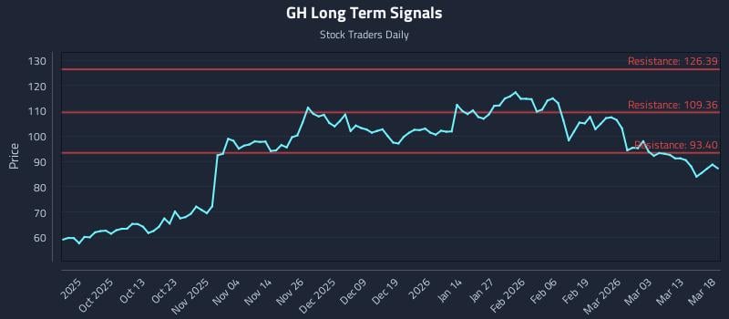 GH Long Term Analysis for March 19 2026