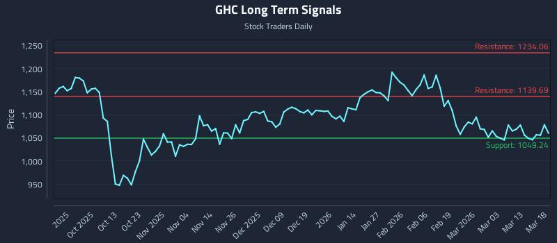 GHC Long Term Analysis for March 19 2026