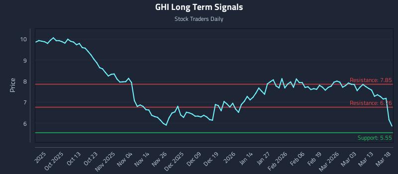 GHI Long Term Analysis for March 19 2026
