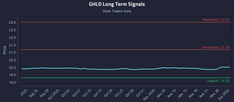 GHLD Long Term Analysis for March 19 2026