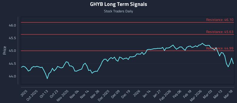 GHYB Long Term Analysis for March 19 2026