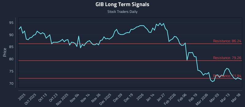 GIB Long Term Analysis for March 19 2026
