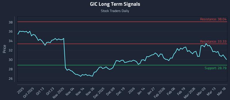 GIC Long Term Analysis for March 19 2026