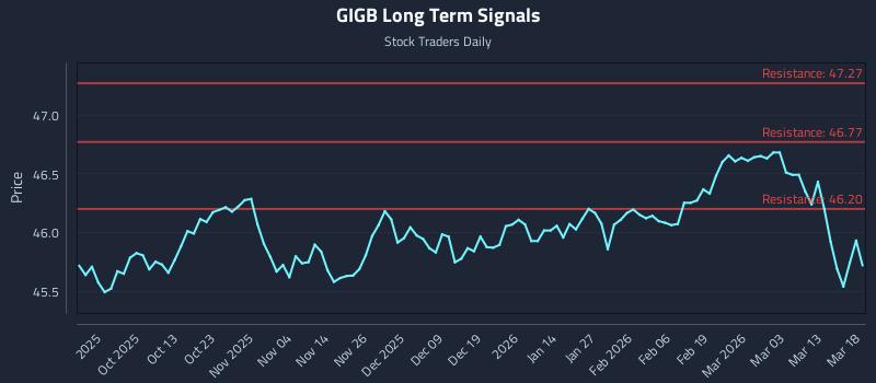GIGB Long Term Analysis for March 19 2026