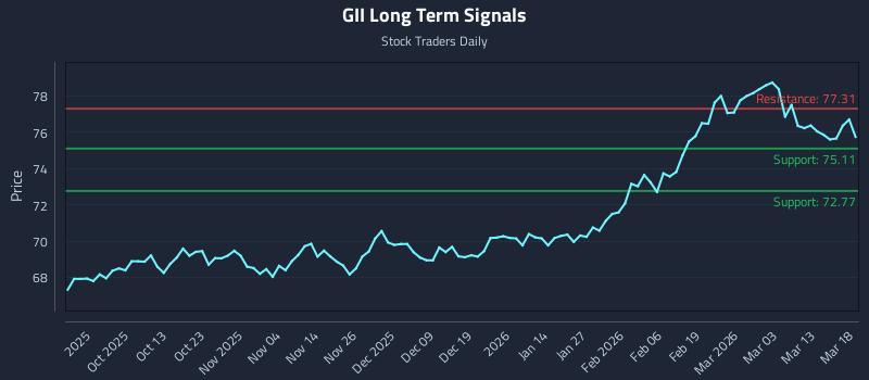 GII Long Term Analysis for March 19 2026