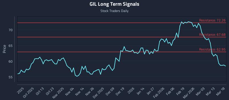 GIL Long Term Analysis for March 19 2026