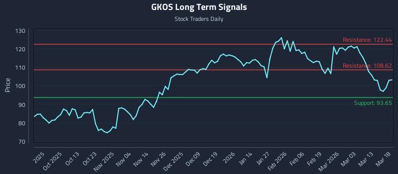GKOS Long Term Analysis for March 19 2026