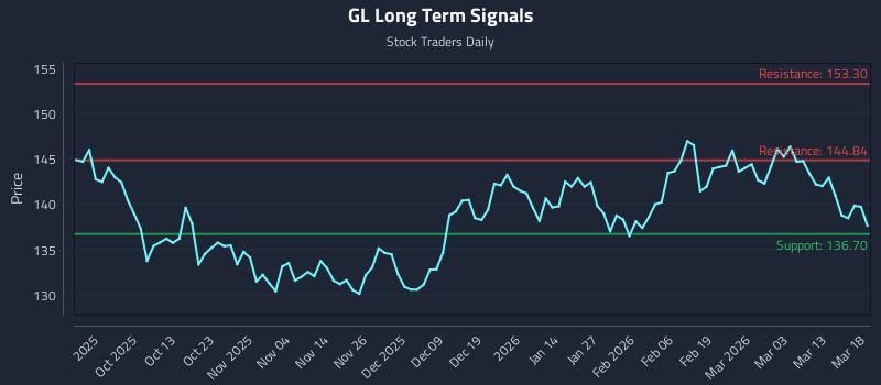 GL Long Term Analysis for March 19 2026 GL Long Term Analysis for March 19 2026