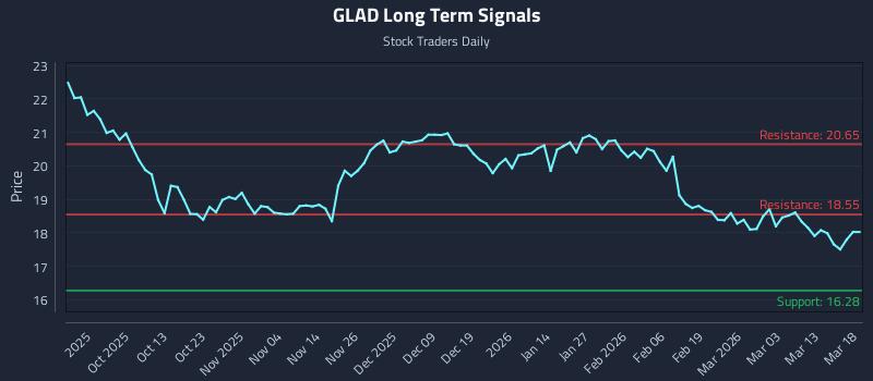 GLAD Long Term Analysis for March 19 2026 GLAD Long Term Analysis for March 19 2026
