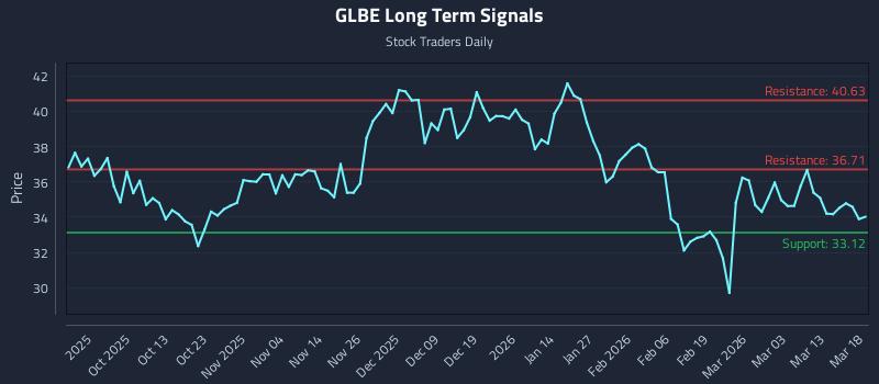 GLBE Long Term Analysis for March 19 2026