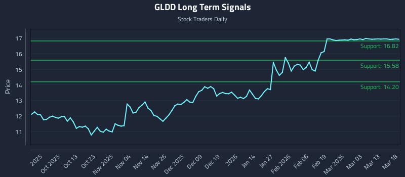 GLDD Long Term Analysis for March 19 2026