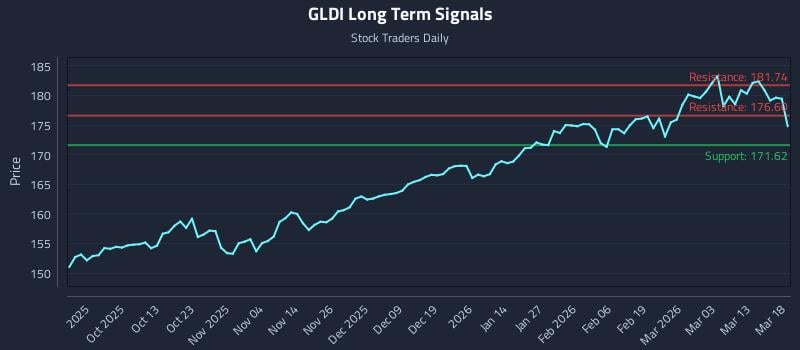 GLDI Long Term Analysis for March 19 2026