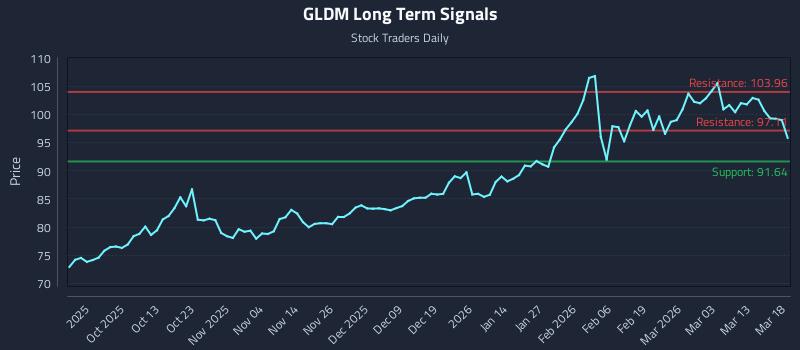 GLDM Long Term Analysis for March 19 2026