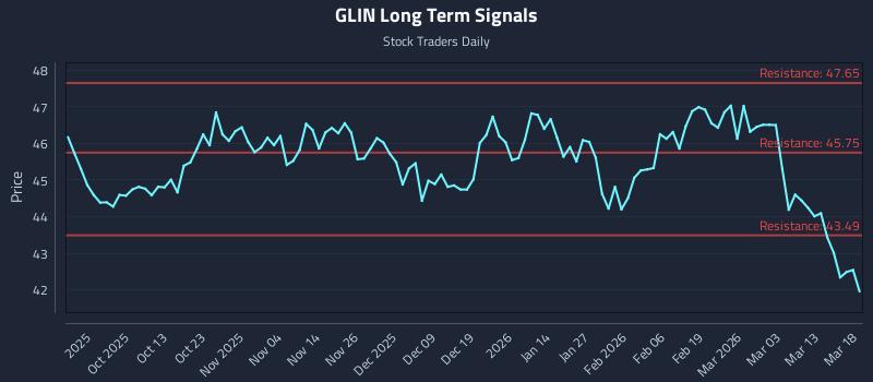 GLIN Long Term Analysis for March 19 2026