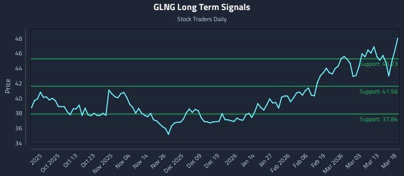 GLNG Long Term Analysis for March 19 2026