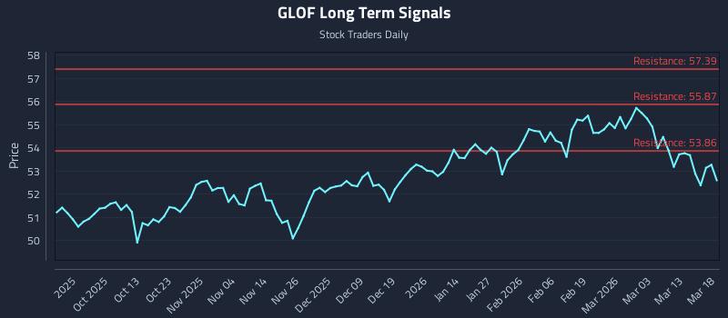 GLOF Long Term Analysis for March 19 2026