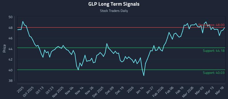 GLP Long Term Analysis for March 19 2026 GLP Long Term Analysis for March 19 2026