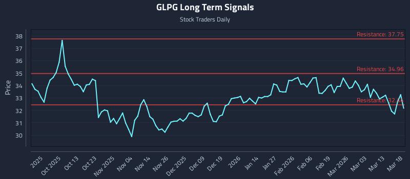 GLPG Long Term Analysis for March 19 2026 GLPG Long Term Analysis for March 19 2026