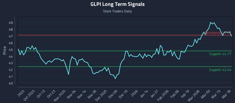 GLPI Long Term Analysis for March 19 2026