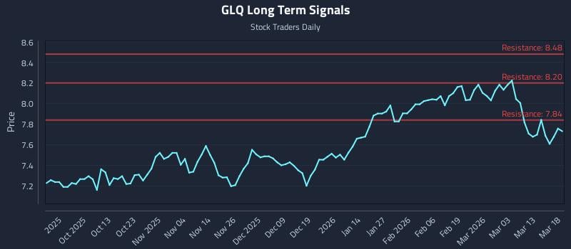 GLQ Long Term Analysis for March 19 2026