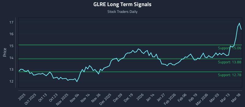 GLRE Long Term Analysis for March 19 2026 GLRE Long Term Analysis for March 19 2026