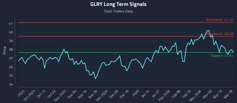 GLRY Long Term Analysis for March 19 2026