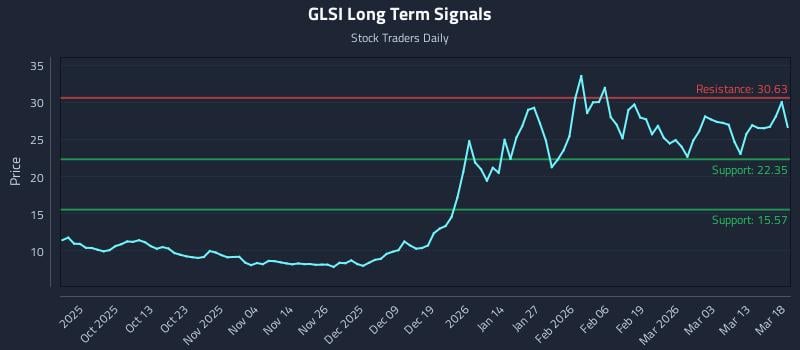 GLSI Long Term Analysis for March 19 2026