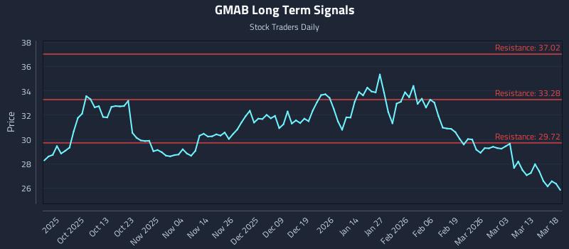 GMAB Long Term Analysis for March 19 2026