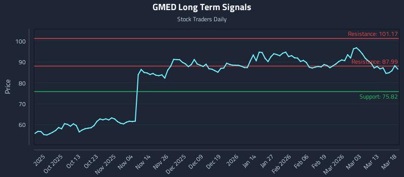 GMED Long Term Analysis for March 19 2026 GMED Long Term Analysis for March 19 2026