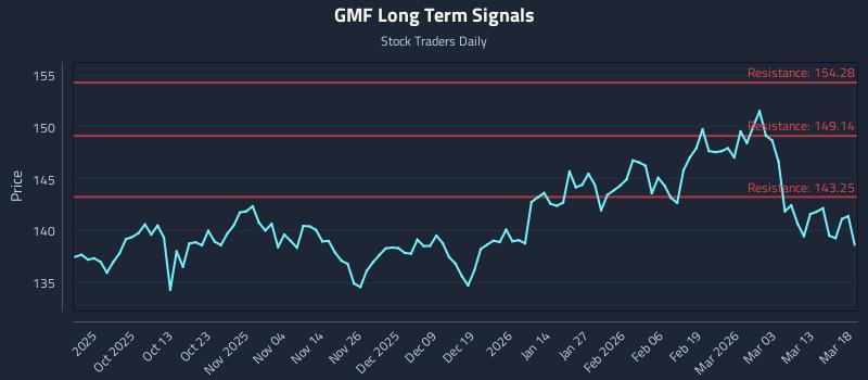 GMF Long Term Analysis for March 19 2026