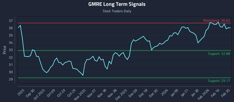GMRE Long Term Analysis for March 19 2026