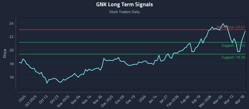 GNK Long Term Analysis for March 19 2026