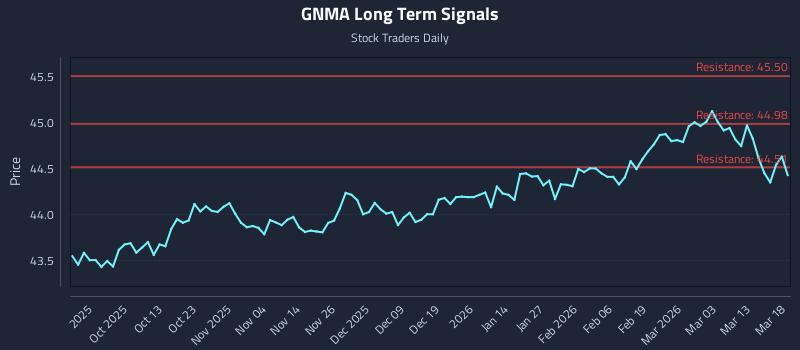 GNMA Long Term Analysis for March 19 2026