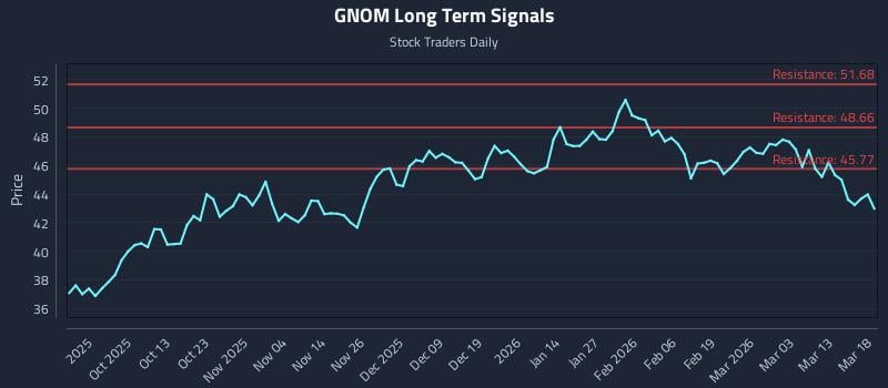 GNOM Long Term Analysis for March 19 2026