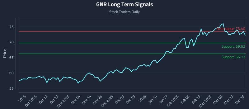 GNR Long Term Analysis for March 19 2026