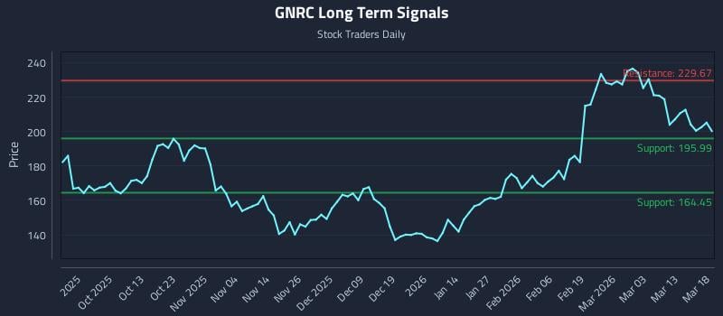 GNRC Long Term Analysis for March 19 2026