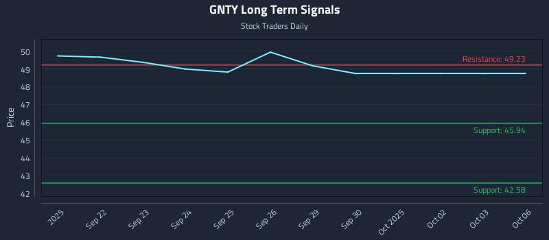 GNTY Long Term Analysis for March 19 2026