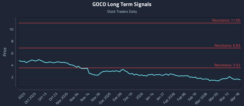 GOCO Long Term Analysis for March 19 2026