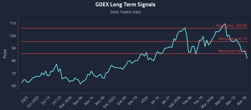 GOEX Long Term Analysis for March 19 2026