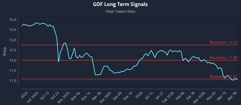 GOF Long Term Analysis for March 19 2026