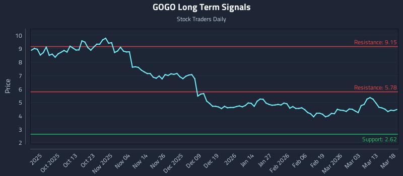GOGO Long Term Analysis for March 19 2026 GOGO Long Term Analysis for March 19 2026