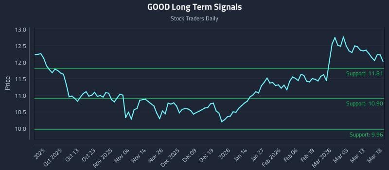 GOOD Long Term Analysis for March 19 2026