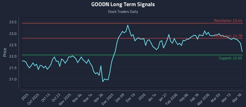 GOODN Long Term Analysis for March 19 2026 GOODN Long Term Analysis for March 19 2026