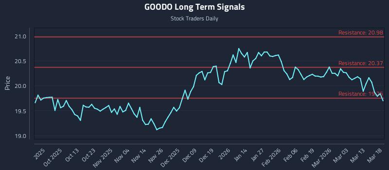 GOODO Long Term Analysis for March 19 2026