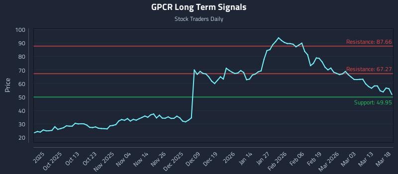 GPCR Long Term Analysis for March 19 2026