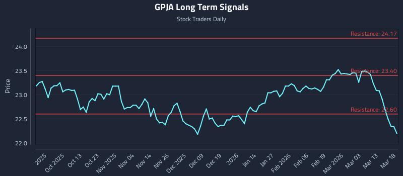 GPJA Long Term Analysis for March 19 2026 GPJA Long Term Analysis for March 19 2026