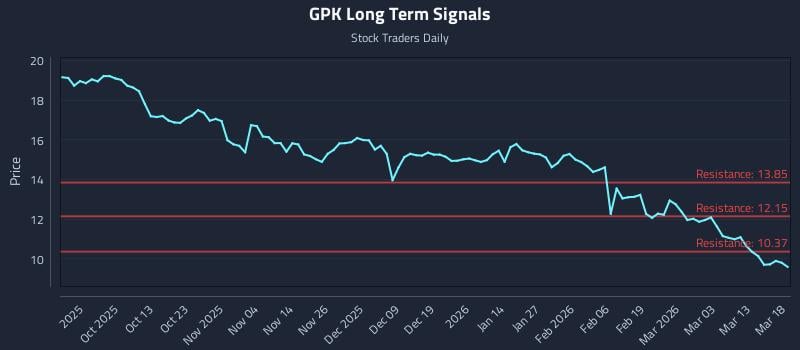 GPK Long Term Analysis for March 19 2026