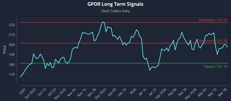 GPOR Long Term Analysis for March 19 2026