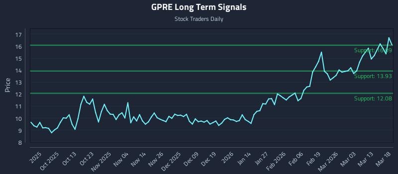 GPRE Long Term Analysis for March 19 2026